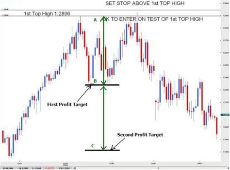 Determining Profit Targets For Double Top And Double Bottom Patterns