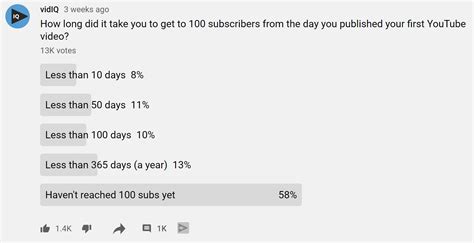 Trusted worldwide, explore any one of our phenomenal social media packages. How Long Does It Take to Get 100 Subscribers on YouTube?