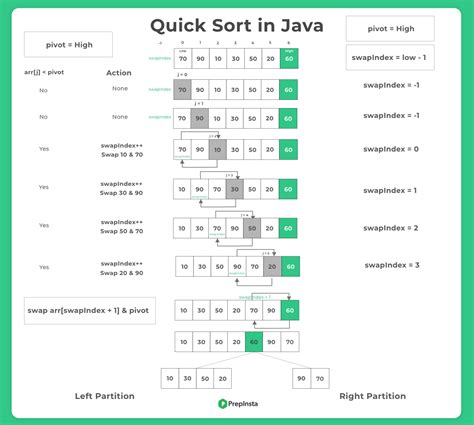 Quick Sort In Java Programming Language Prepinsta