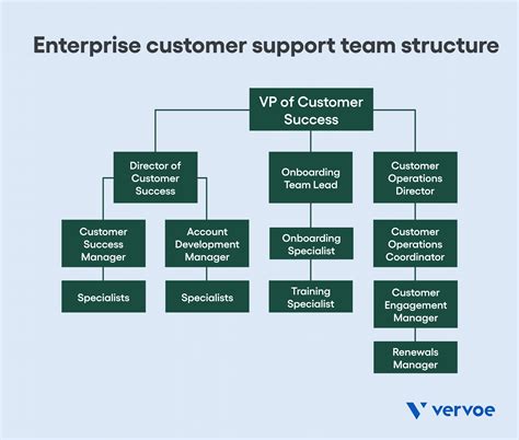 How To Build A Customer Support Team Structure Vervoe