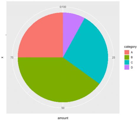 How To Make Pie Charts In Ggplot With Examples Images The Best Porn