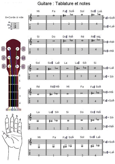 Partituras Para Guitarra Faciles Con Numeros Partitura Para Guitarra