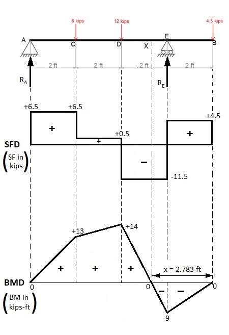 Sfd and bmd by the graphical method. Draw the shear and bending-moment diagrams for the beam and loading shown. | Study.com