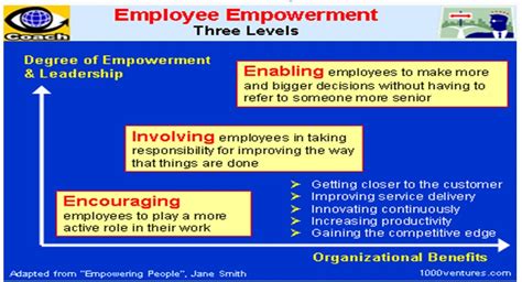 Empowerment Of Employees Through Participation And Involvement 1670