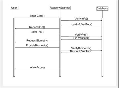 The first step to creating a more positive payment processing experience. Figure 8. Sequence diagram for Swiping an Access Card and Verifying Access