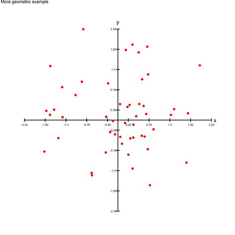 center x and y axis with ggplot2 find error