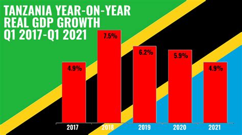 The Economy Of Tanzania In 2021 And 2021 Tanzaniainvest