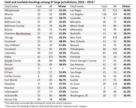 Check spelling or type a new query. Race and Police Shootings: What New Research Says - CityLab