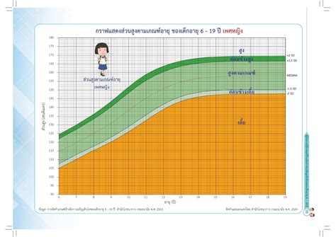 กราฟมาตรฐานการเจริญเติบโต น้ำหนัก ส่วนสูง เด็กอายุ ปี และ 6 19 ปี สำหรับคุณครู คู่มือการใช้เกณฑ์