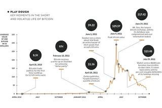 The Rise And Fall Of Bitcoin Inside The Virtual Currency You Can