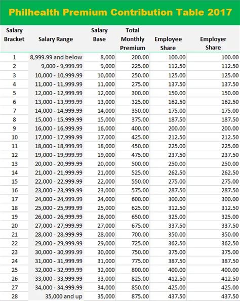 The table below shows the eis for monthly salary/wages (gaji) more than rm1000 and up to rm4000, you may refer to this infographic of the eis contribution table (kadar caruman sip). Where to get Health Insurance Plans in the Philippines ...