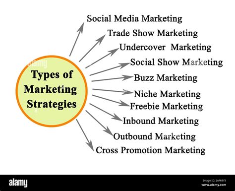 Ten Types Of Marketing Strategies Stock Photo Alamy