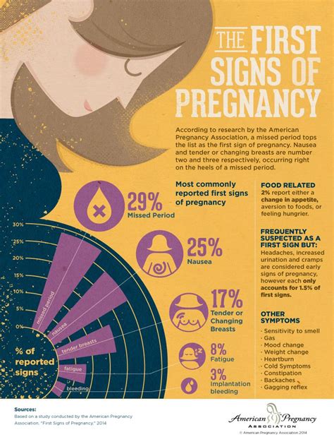 Best 25 Symptoms Of Pregnancy Ideas On Pinterest Symptoms For