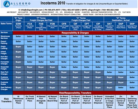 Incoterms 2010 Chart Incoterms 2020 Pdf Locksmor