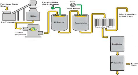 Figure From A Review Of Bioethanol Production From Plant Based Waste