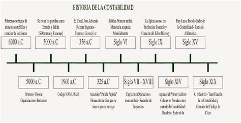 Linea De Tiempo Historia De La Contabilidad Y Costo Timeline Timetoa