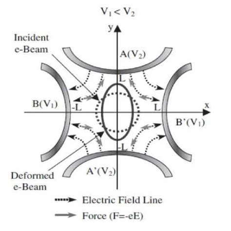 Principle Of An Ideal Electrostatic Quadrupole Lens System Consisting