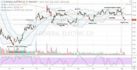 This Is Why General Electric Stock Is A Better Buy Following Earnings Investorplace