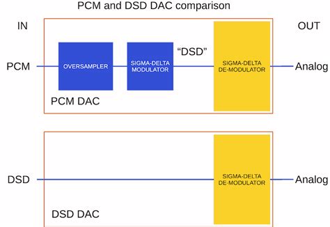 What Is Dsd Audio How It Works Play Dsd Vs Pcm