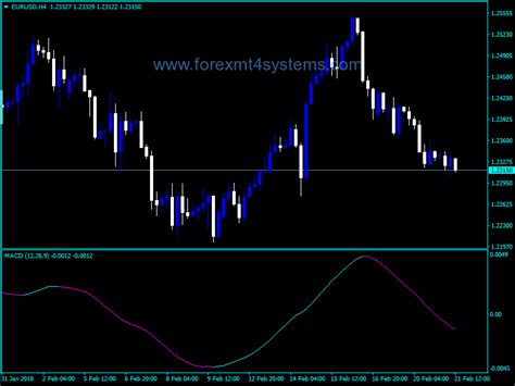 Trend line breakout and fibonacci trading system forex trendline indicator mt4 fxgoat : Forex MACD Trend Change Line Indicator - ForexMT4Systems