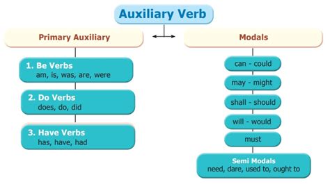 Grammar Auxiliary Verb Definition Example Sample Questions Answers Primary Auxiliary Modals