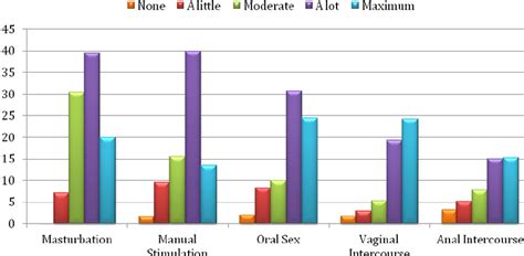 Men S Reports Of How Satisfying Orgasms Were During Different Sexual Download Scientific