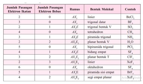 Bentuk Molekul Tipe Dan Teori Vsepr Domain Elektron Quipper 2023