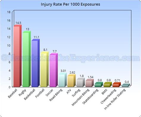 Is Mountain Biking Dangerous: How Does It Rate Against ...