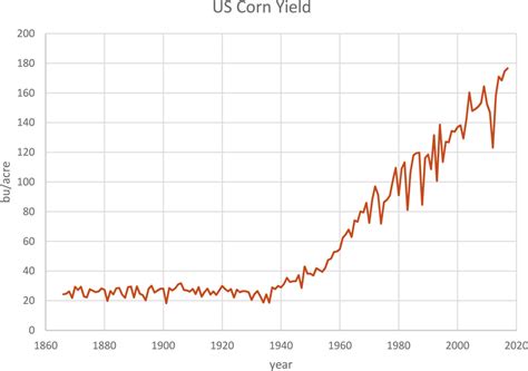 Historical Corn Yield US Source The Corn Yield Is Measured In Dollar