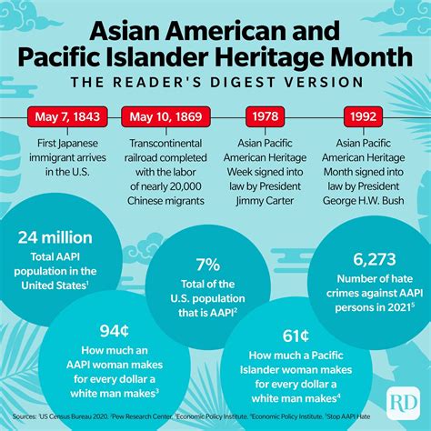 Asian American Pacific Islander Heritage Month Facts 2023