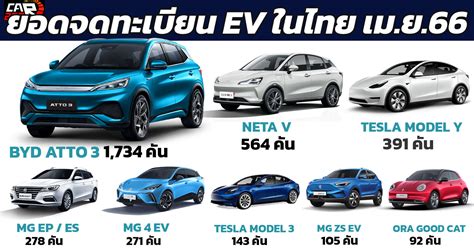 ยอดจดทะเบียนรถยนต์ไฟฟ้าเมษยน 2566 ในไทย กว่า 3822 คัน รถใหม่วันนี้