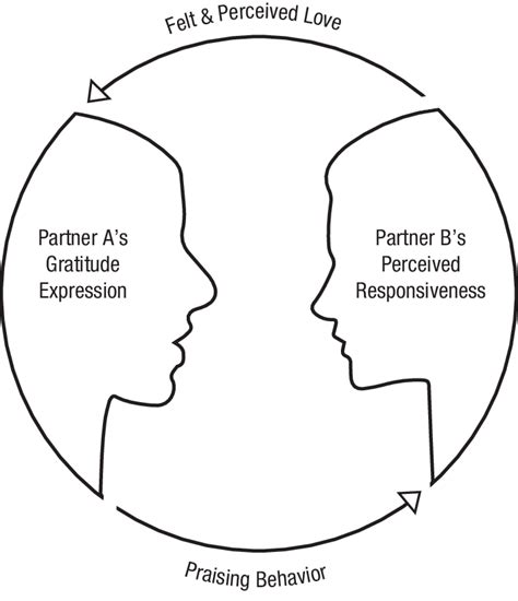 Components Of Adult Human Bonding Through Gratitude Partner As