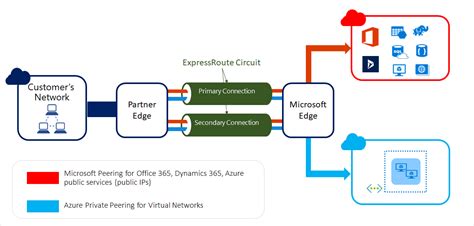 Create And Configure Azure ExpressRoute Circuits StarWind Blog