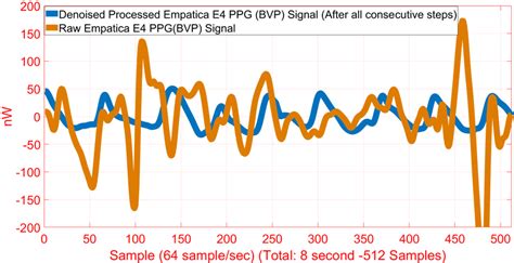 Raw And Processed Bvp Signals Download Scientific Diagram
