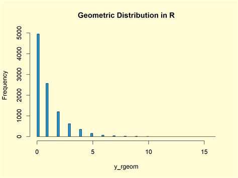 Geometric Distribution In R 4 Examples Dgeom Pgeom Qgeom And Rgeom