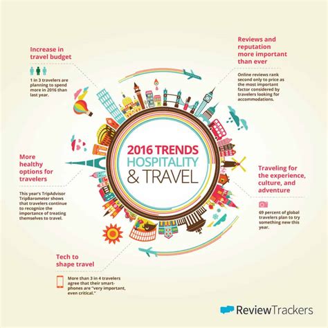2016 Trends In Hospitality And Travel