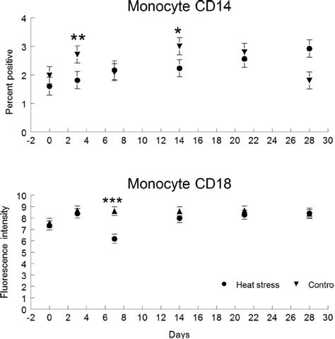 The Treatment By Day Effect On The Percentage Of Monocytes Expressing