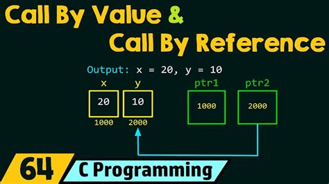 Call By Value And Call By Reference In C Youtube