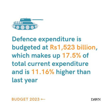 On Twitter Defence Expenditure Is Budgeted At Rs1523