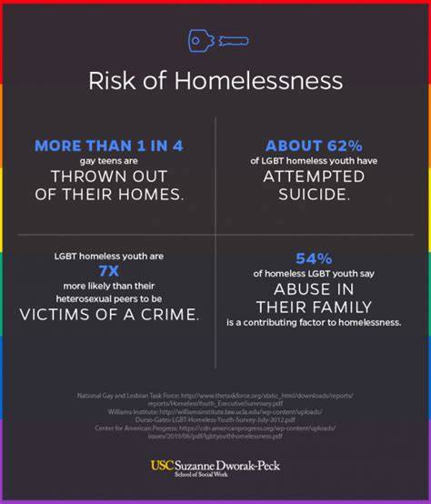 Infographics Forward Thinking Campaign Shares The Risks For Lgbtq Youth Still Today