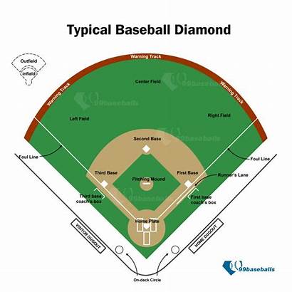 Field Baseball Layout Guide Template Basic Complete