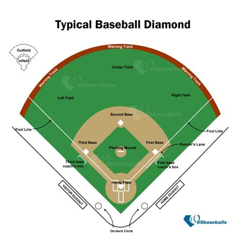 It's totally up to the individual teams to. Complete Guide to Baseball Field Layout