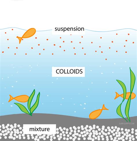 Properties Of Colloids Surfguppy Chemistry Made Easy For Visual