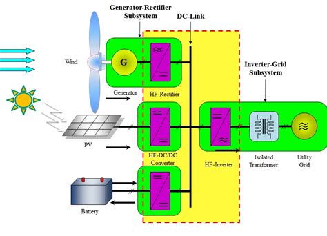 A Novel High Frequency Multi Port Power Converter For Hybrid