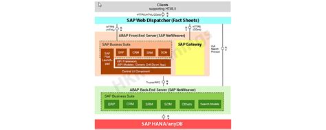 Sap Fiori Architecture Complete Guide On SAP Fiori Architecture