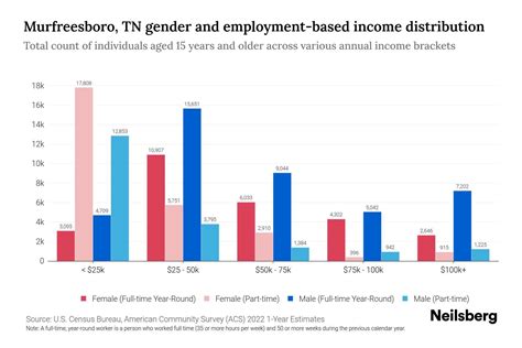 Murfreesboro, TN Income By Gender - 2024 Update | Neilsberg
