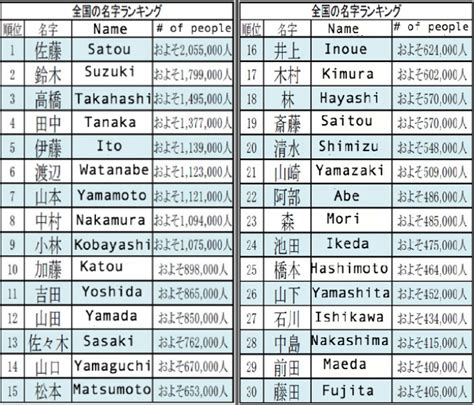 Kanji Soranews Japanese Names And Meanings Japanese Last Names Japanese Names