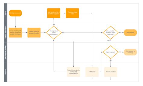 Procurement Process Flowchart Procurement Onboarding Workflow Sample Evaluation Flowchart Example