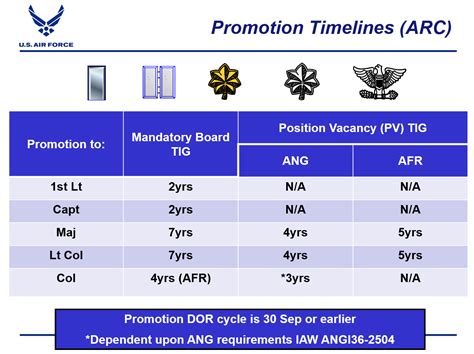 Army Officer Promotion Timeline Chart