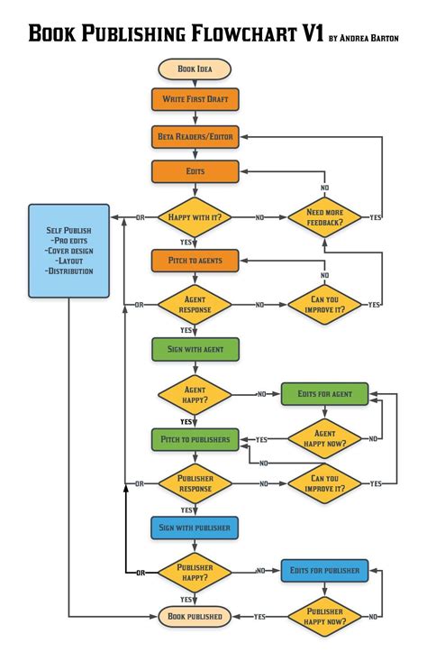 The Book Publishing Flowchart Brightside Story Studio